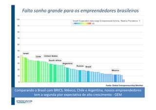 Falta sonho grande para os empreendedores brasileiros




                                                        Fonte: Global Entrepreneurship Monitor

Comparando o Brasil com BRICS, México, Chile e Argentina, nossos empreendedores
          tem a segunda pior expectativa de alto crescimento - GEM

                                                                            13
 