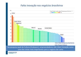 Falta inovação nos negócios brasileiros




                                                        Fonte: Global Entrepreneurship Monitor
                                                        Fonte: Pesquisa Endeavor

Na pesquisa quali de Cultura (Endeavor), empreendedores não citam inovação como
            uma das coisas mais importantes para o negócio dar certo
                                                                            14
 