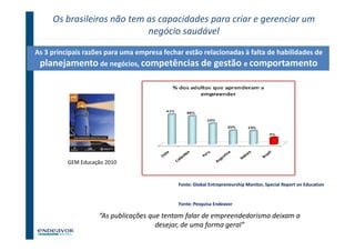 Os brasileiros não tem as capacidades para criar e gerenciar um
                            negócio saudável

As 3 principais razões para uma empresa fechar estão relacionadas à falta de habilidades de
 planejamento de negócios, competências de gestão e comportamento




          GEM Educação 2010


                                             Fonte: Global Entrepreneurship Monitor, Special Report on Education


                                             Fonte: Pesquisa Endeavor

                    “As publicações que tentam falar de empreendedorismo deixam a
                                      desejar, de uma forma geral”
                                                                                               15
 