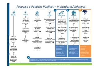 Pesquisa e Políticas Públicas – Indicadores/objetivos
                                                                                3                           2                        1
 Ambiente         Mercado                                                                                                                Performance
                                                                  Inovação               Educação
 Regulatório


                    Índice de             Acesso à             Gastos das empresas                              Percepção sobre o           Atividade
                   obrigações           empréstimos                                      Proporção da           empreendedorismo          empreendedora
                                                                  em pesquisa e
                 para exportar              FEM                                         população com            (como carreira) -            total
                                                                desenvolvimento -
                  e importar -                                                          ensino superior               GEM                  (TEA) - GEM
                                                                       FEM
                       BM                                                              completo - OCDE

                                        Possibilidade            Gastos do ensino       % da população           % da população            Proporção de
                   Entrada de             de obter                 superior em         que fez cursos de        com intenção de             empresas de
                 trabalhadores            Venture                   pesquisa e          abertura de um            empreender -                  alto
                 estrangeiros -         Capital - FEM            desenvolvimento         negócio – GEM                GEM                  crescimento -
                      FEM                                             - FEM                  2008                                              OCDE


  Índice de
                                           Rating                                                                 % da população             Número de
 regulações                                                        Índice de              Número de
                     Ética            internacional de                                                                 que vê                  novas
exigidas pelo                                                  colaboração entre        programas de
                 corporativa -             crédito                                                                 oportunidades             empresas -
  governo -                          (Institutional Investor    universidades e      empreendedorismo
                     MTE                                                                                         para empreender -             OCDE
     FEM                               Ranking Magazine)        empresas - FEM            em escolas                    GEM
                                                                                     secundárias – Junior
                                                                                         Achievement
  Índice de                                                                          Universidades e                                     Primeiro e de novas
                                                                                                                                           Número
                                          Proteção à                                                                Riscos de
 dificuldade                                                                         estudantes                 Pesquisa nacional              empresas
                                                                                                                                         SGEUNDO
                                        investidores -                                      Qualidade             empreender
em contratar                                                                         brasileiros e              sobre cultura            relatórios menos
                                                                                                                                           com pelo
                                              BM                                                das               considerados
mão de obra -                                                                        empreendedorismo           empreendedora no           um empregado -
                                                                                                                                         nacionaisl sobre
                                                                                           escolas de                    pela
      BM                                                                             (Endeavor, The             Brasil (IBOPE, -                  OCDE
                                                                                                                                         empresas de alto
                                                                                            negócios -             população
                                                                                     Entrepreneuship            Harvard, Endeavor)
                                                                                                                         WVS             crescimento (IBGE-
                                                                                               FEM
                                                                                     Education Project)                                  Endeavor)
   Índice de
  direitos de               4
 propriedade                      Relatório sobre empreendedores inovadores e diferencias entre gênero em atitudes, capacidades, inovação e
intelectuais -                    performance dos negócios (Endeavor – UNCTAD)
     WEF

                                             Empreendedores Endeavor – como casos e fonte de micro dados                             21
 
