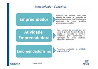 Metodologia - Conceitos

                        Indivíduo que tenciona gerar valor
                        através da criação ou expansão da
 Empreendedor           atividade econômica, pela identificação e
                        exploração    de     novos     produtos,
                        processos ou mercados*



                        Ação humana de empreender em
  Atividade             busca da geração de valor através da
                        criação ou expansão da atividade
                        econômica, pela identificação e
Empreendedora           exploração   de   novos
                        processos e mercados*
                                                   produtos,




                        Fenômeno associado        à   atividade
Empreendedorismo        empreendedora*




       * Fonte: OCDE
                                                       25
 