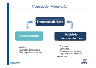 Metodologia - Mensuração



                      Empreendedorismo



     Empreendedor                      Atividade
                                     Empreendedora

                                  • Empresa
•   Indivíduo
                                  • Cadastros
•   Pesquisas domiciliares
                                  • Pesquisas econômicas
•   Esforço para empreender
                                  • Capacidade de modificar
                                  a economia


                                                      27
 
