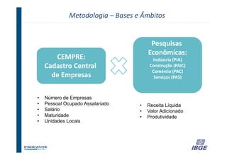 Metodologia – Bases e Âmbitos


                                        Pesquisas
                                       Econômicas:
       CEMPRE:                           Indústria (PIA)
    Cadastro Central                    Construção (PAIC)
                                         Comércio (PAC)
      de Empresas                         Serviços (PAS)



•   Número de Empresas
•   Pessoal Ocupado Assalariado    •   Receita Líquida
•   Salário                        •   Valor Adicionado
•   Maturidade                     •   Produtividade
•   Unidades Locais




                                                          28
 