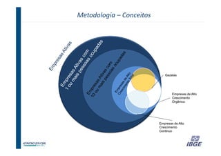 Metodologia – Conceitos




                             Gazelas




                                  Empresas de Alto
                                  Crescimento
                                  Orgânico




                          Empresas de Alto
                          Crescimento
                          Continuo



                                       30
 