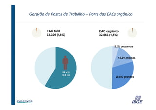 Geração de Postos de Trabalho – Porte das EACs orgânico


         EAC total                   EAC orgânico
         33.320 (1,6%)               32.863 (1,5%)


                                              5,3% pequenas



                                                 15,2% médias




                   58,4%
                   3,2 mi
                                               29,8% grandes




                                                      33
 