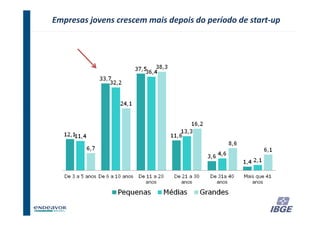 Empresas jovens crescem mais depois do período de start-up




                                                    35
 