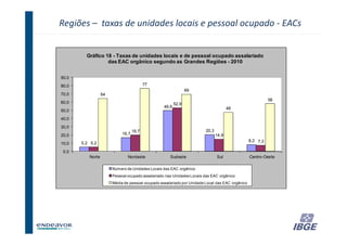 Regiões – taxas de unidades locais e pessoal ocupado - EACs


         Gráfico 18 - Taxas de unidades locais e de pessoal ocupado assalariado
                  das EAC orgânico segundo as Grandes Regiões - 2010


90,0
80,0                                      77
                                                                69
70,0              64
                                                                                                           58
60,0                                                     52,9
                                                  49,6                                48
50,0
40,0
30,0
                                   19,7                                 20,3
20,0                        16,7                                               14,9
                                                                                                 8,2 7,3
10,0   5,2 5,2

 0,0
          Norte                Nordeste              Sudeste                   Sul               Centro-Oeste

                       Número de Unidades Locais das EAC orgânico
                       Pessoal ocupado assalariado nas Unidades Locais das EAC orgânico
                       Média de pessoal ocupado assalariado por Unidade Local das EAC orgânico




                                                                                                                38
 
