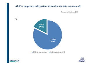 Muitas empresas não podem sustentar seu alto crescimento

                                                        Representatividade em 2008




%

                       5.445
                       17,6%




                                       25.509
                                       82,4%




              EAC não total contínuo   EAC total contínuo 2010




                                                                             39
 