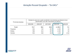 Variação Pessoal Ocupado – “Ex EACs”




                            Variação do pesso al o cupado assalariado nas empresas que deixaram de ser
    P o rte das empresas                 classificadas co mo alto crescimento em 201 (%)
                                                                                    0

                            2005/2006      2006/2007       2007/2008        2008/2009          2009/2010

      T o tal                     7 2 ,7           19 ,8           2 0 ,0       ( - ) 2 0 ,3           7 ,3
P equenas                          42,3             30,1            20,7           (-) 14,5              3,0
M édias                            58,6             42,3            20,7           (-) 14,0              0,6
Grandes                            60,4             44,6            22,3            (-) 9,6          (-) 0,2




                                                                                               40
 