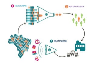 SELECIONAR                 POTENCIALIZAR




             MULTIPLICAR
 