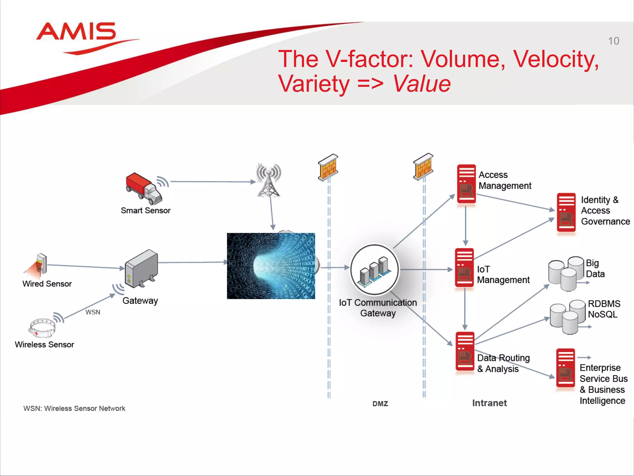 10
The V-factor: Volume, Velocity,
Variety => Value
 