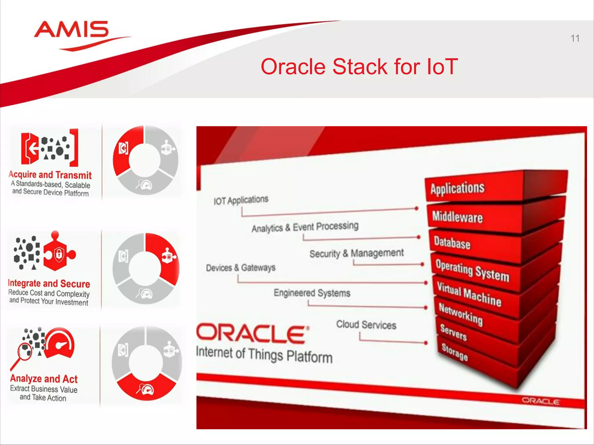 11
Oracle Stack for IoT
 