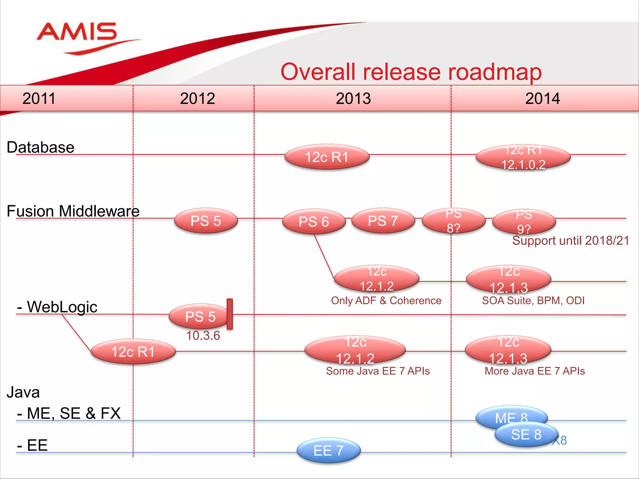 Overall release roadmap
2011 2012 2013 2014
Database
Fusion Middleware
Java
12c R1
PS 6
12c
12.1.2
PS 7
PS
8?
- WebLogic
PS 5
12c R1
PS 5
Support until 2018/21
12c
12.1.2
10.3.6
- ME, SE & FX
- EE EE 7
PS
9?
12c
12.1.3
12c R1
12.1.0.2
12c
12.1.3
ME 8
incl FX8
Only ADF & Coherence SOA Suite, BPM, ODI
Some Java EE 7 APIs More Java EE 7 APIs
SE 8
 