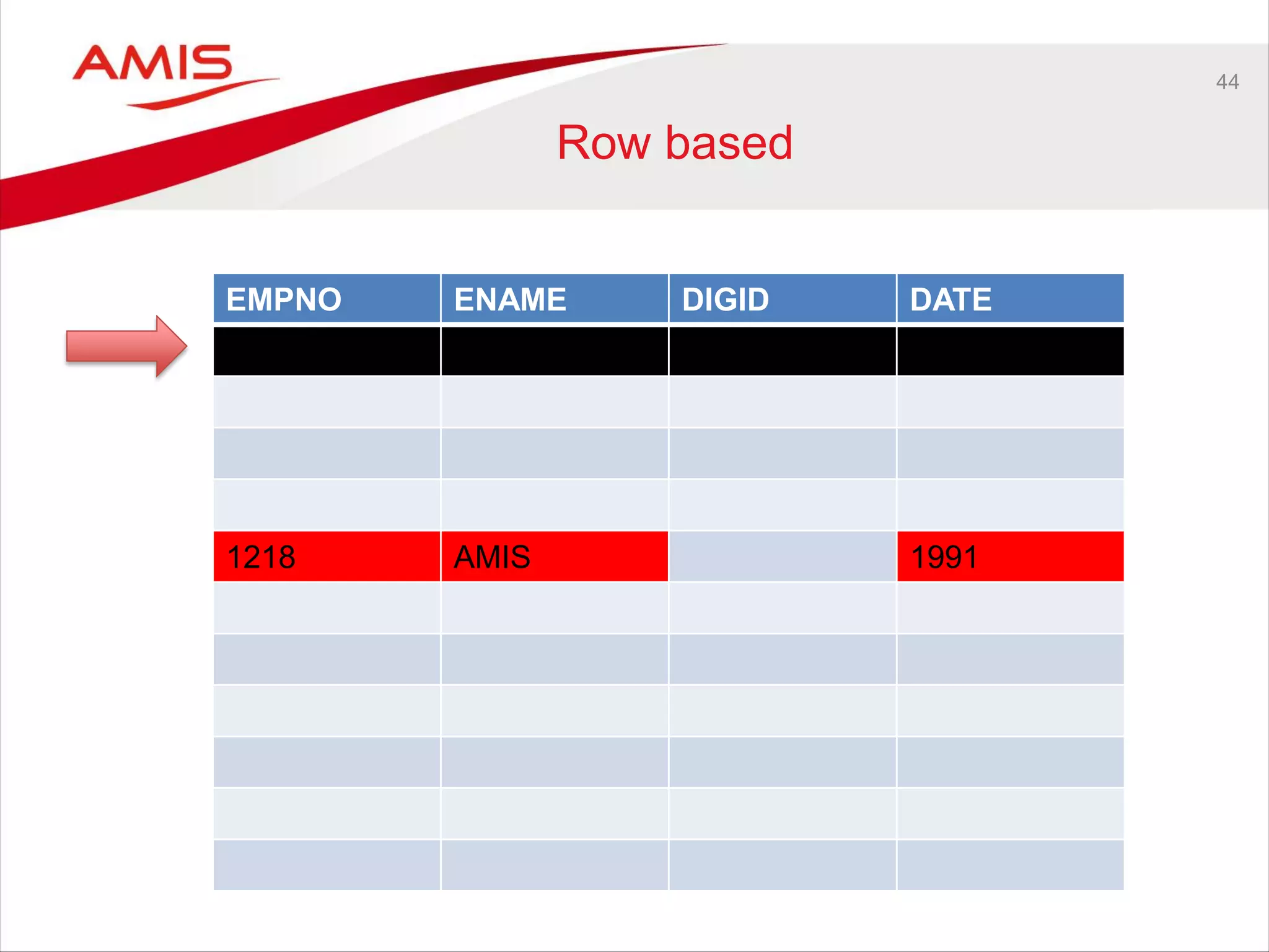 44
Row based
EMPNO ENAME DIGID DATE
1218 AMIS 1991
 