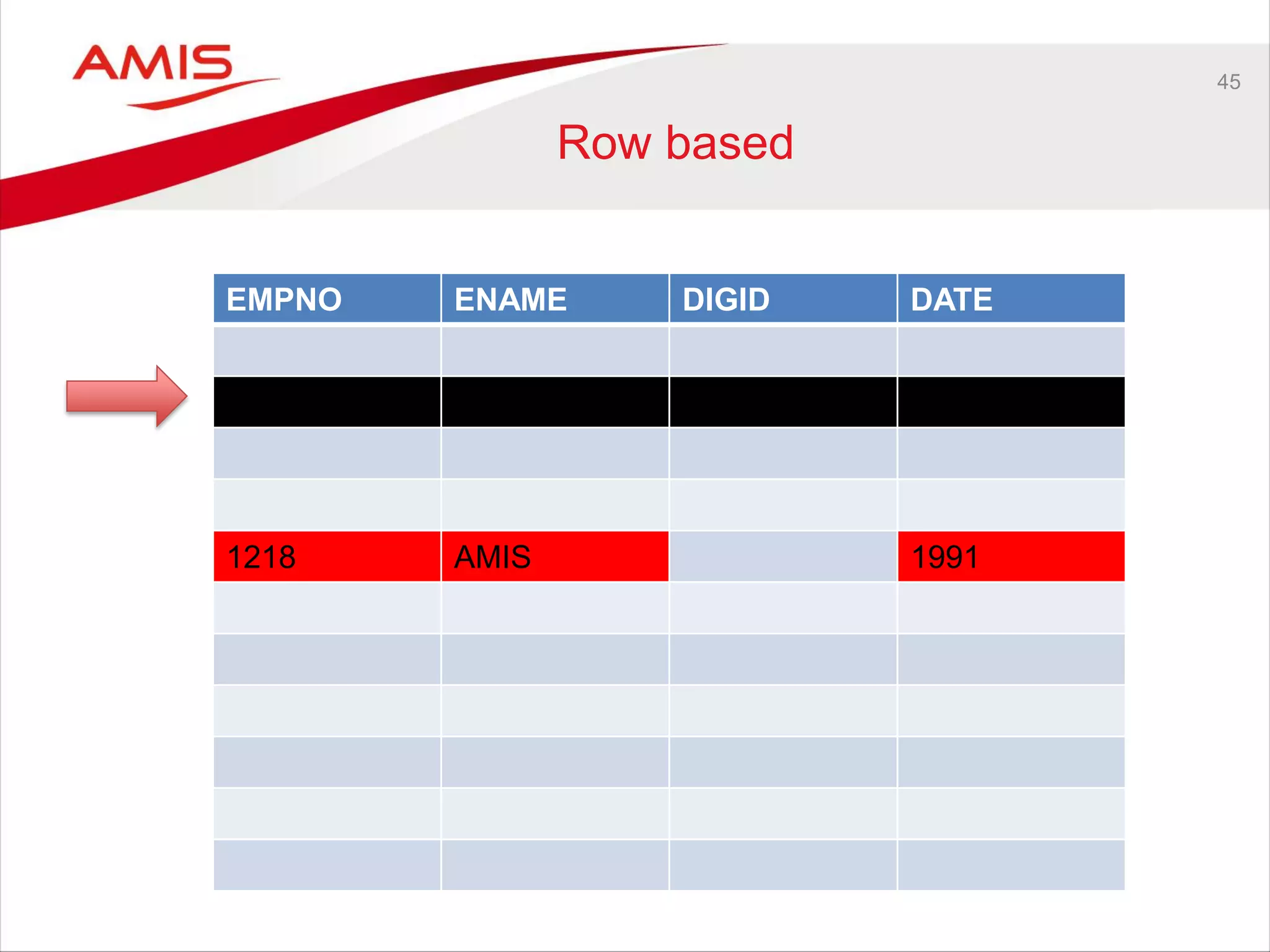 45
Row based
EMPNO ENAME DIGID DATE
1218 AMIS 1991
 