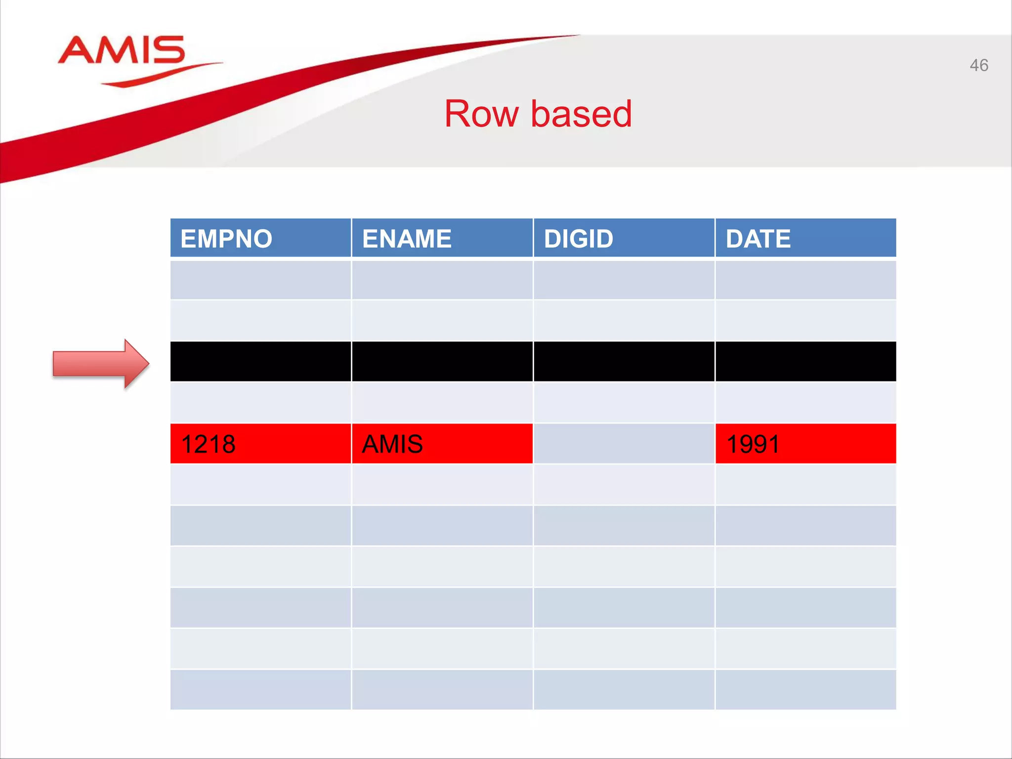 46
Row based
EMPNO ENAME DIGID DATE
1218 AMIS 1991
 