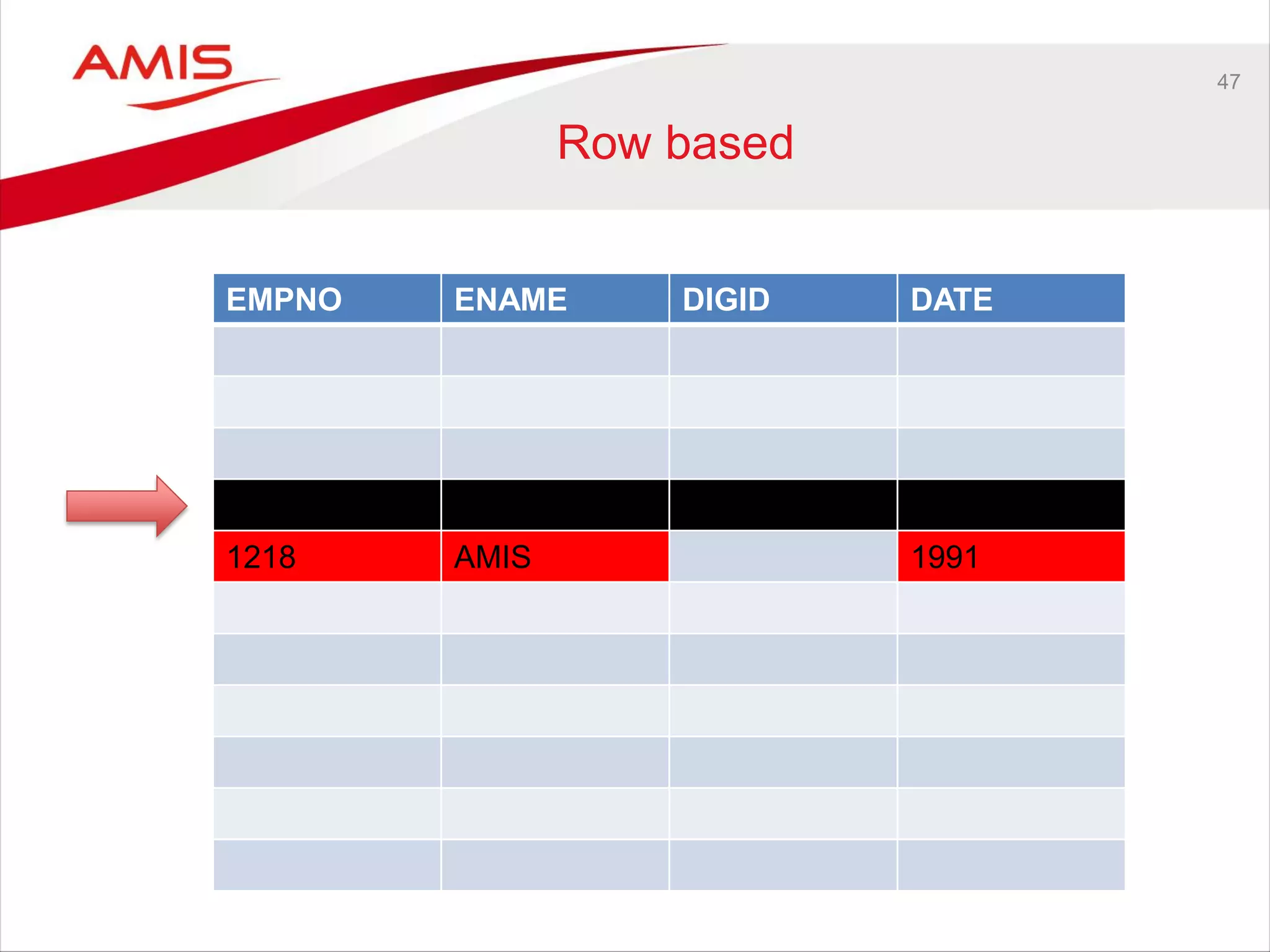 47
Row based
EMPNO ENAME DIGID DATE
1218 AMIS 1991
 