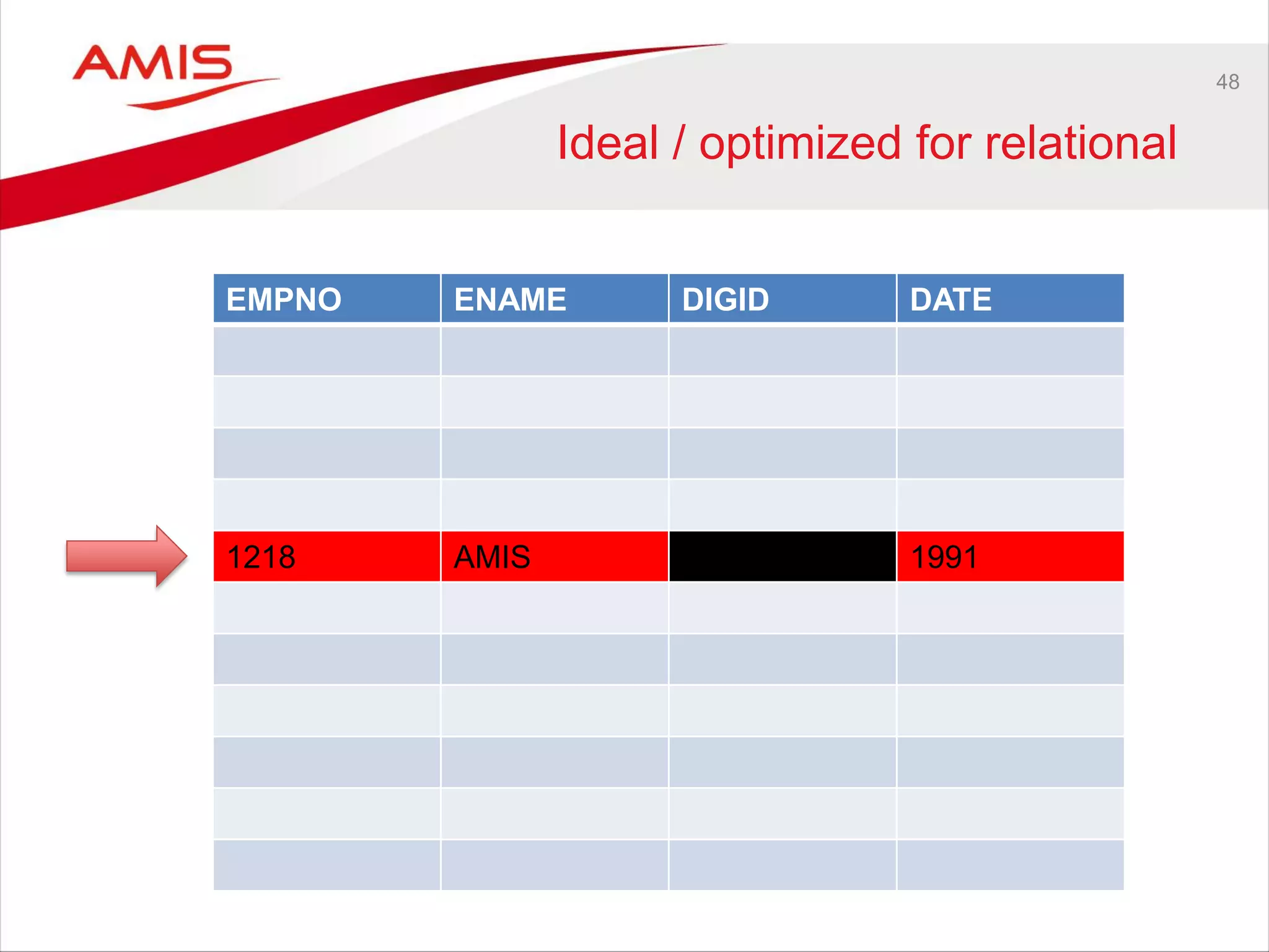 48
Ideal / optimized for relational
EMPNO ENAME DIGID DATE
1218 AMIS 1991
 