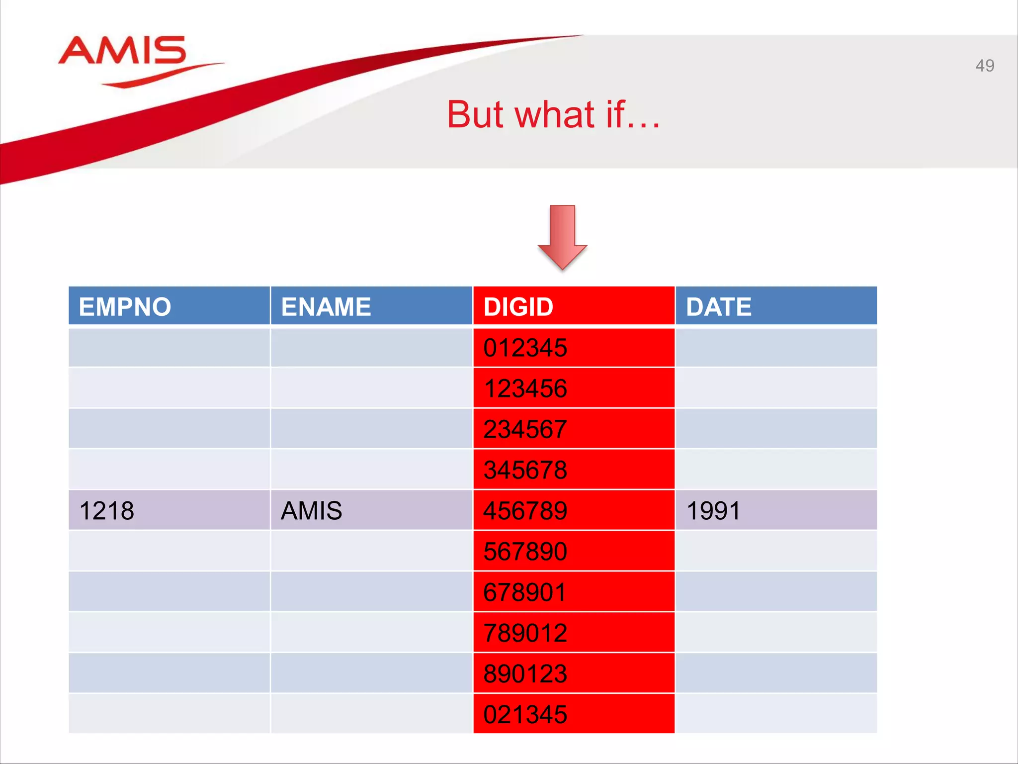 49
But what if…
EMPNO ENAME DIGID DATE
012345
123456
234567
345678
1218 AMIS 456789 1991
567890
678901
789012
890123
021345
 