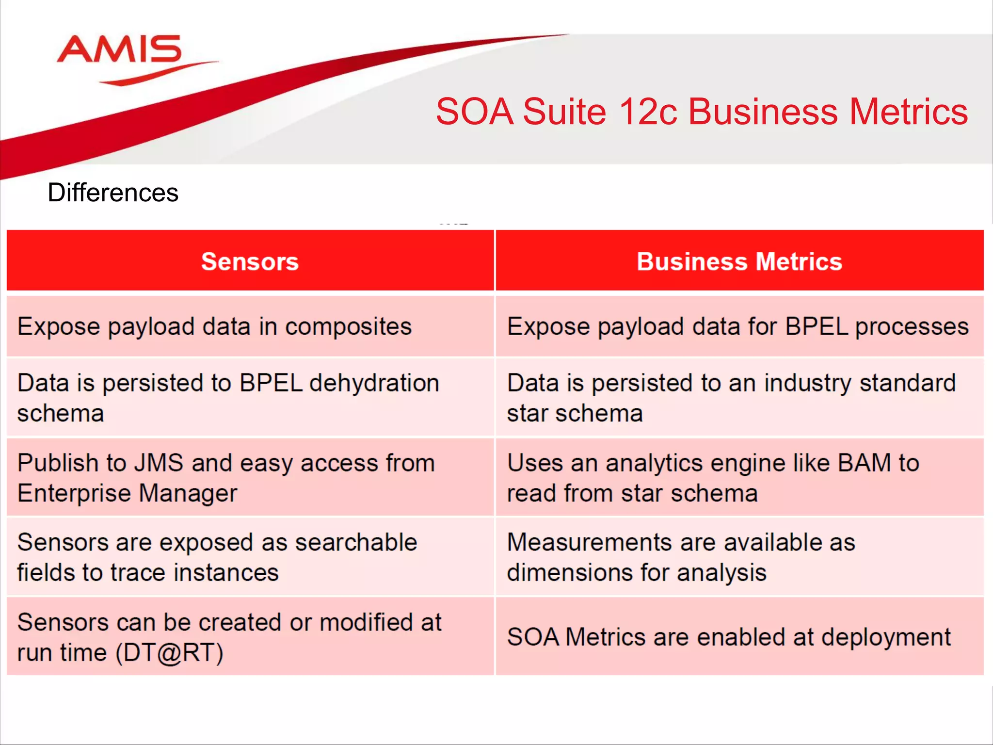 SOA Suite 12c Business Metrics
Differences
 