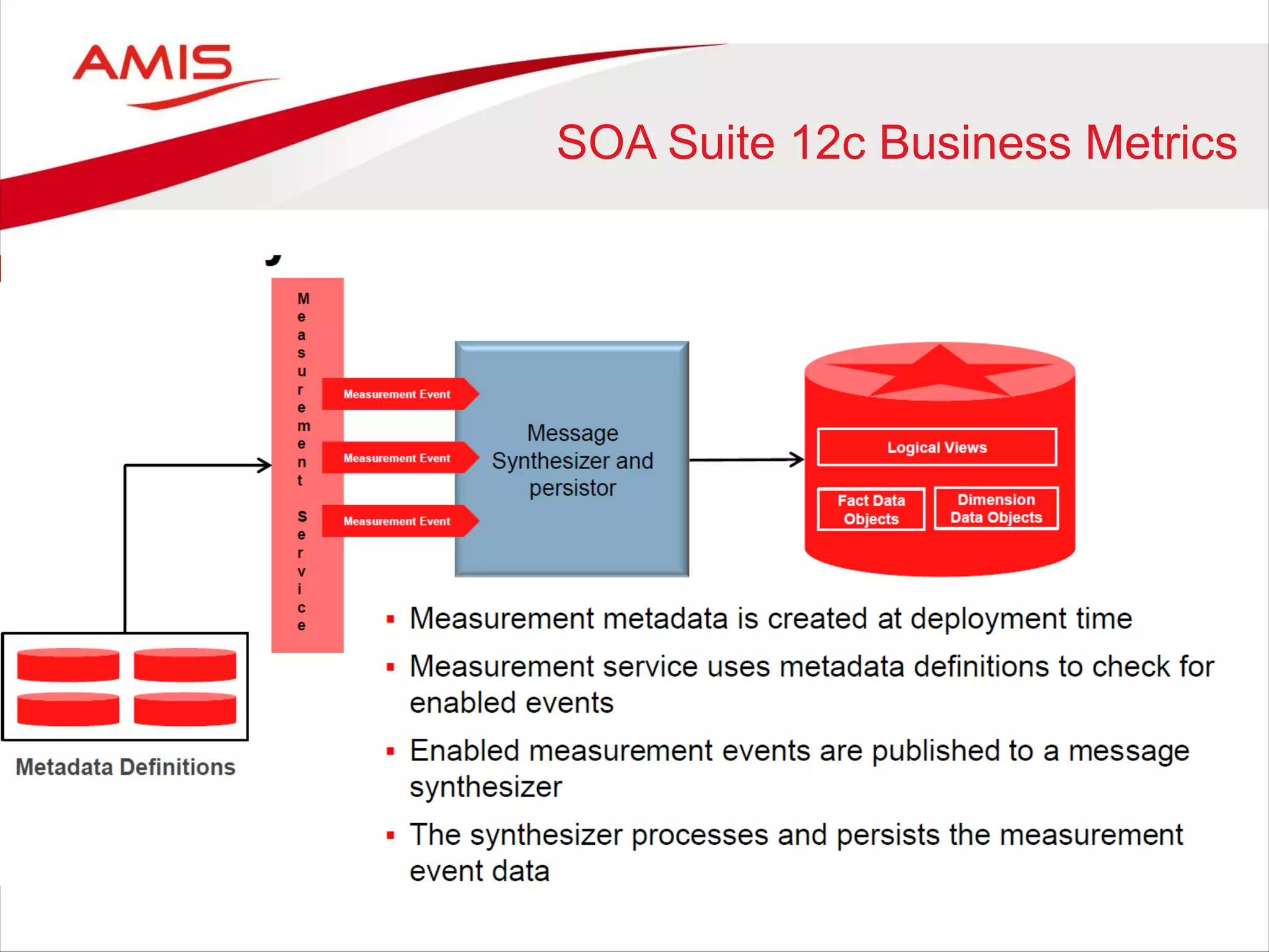 SOA Suite 12c Business Metrics
 