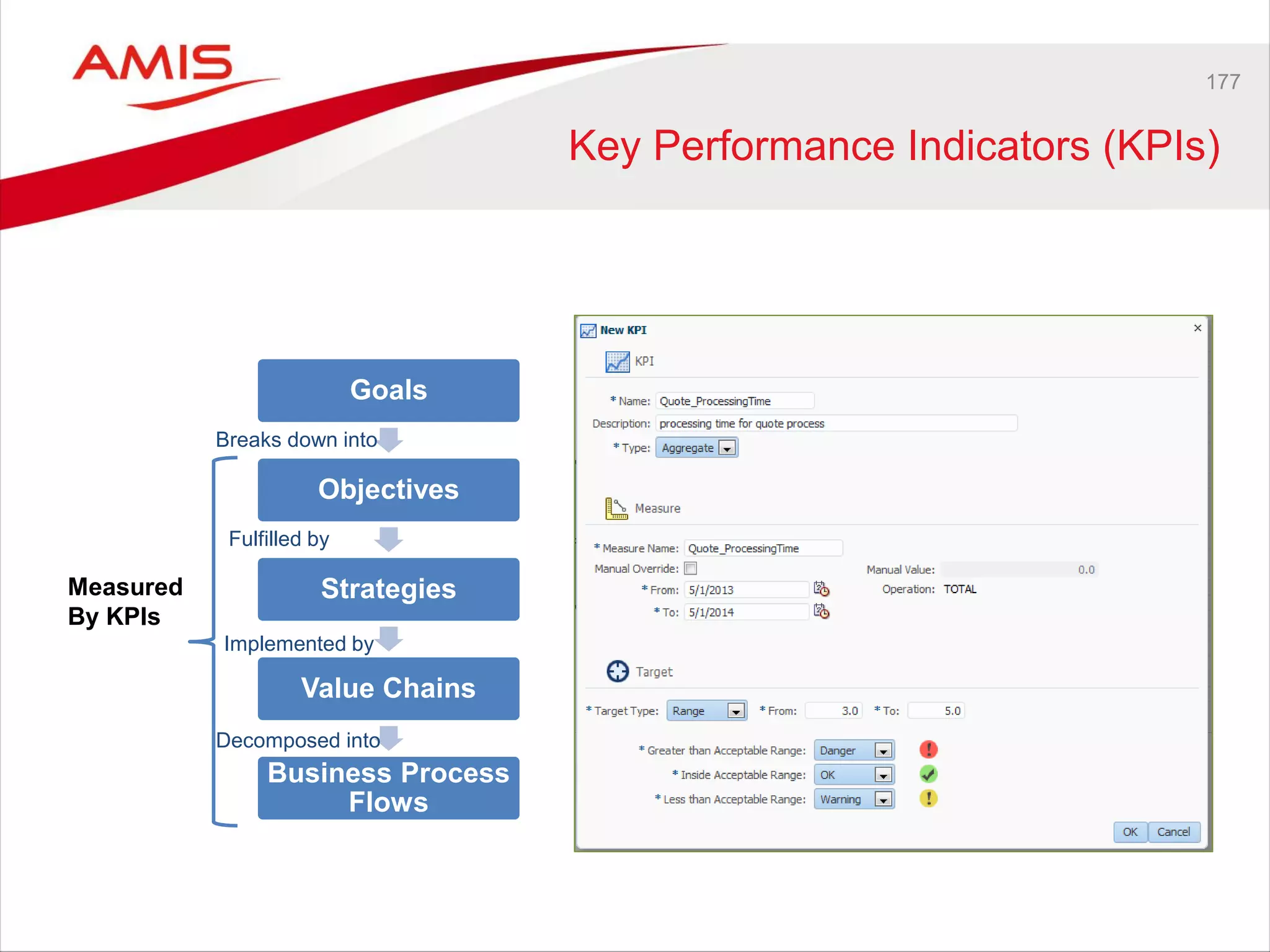 177
Key Performance Indicators (KPIs)
Goals
Objectives
Strategies
Value Chains
Business Process
Flows
Measured
By KPIs
Breaks down into
Fulfilled by
Implemented by
Decomposed into
 