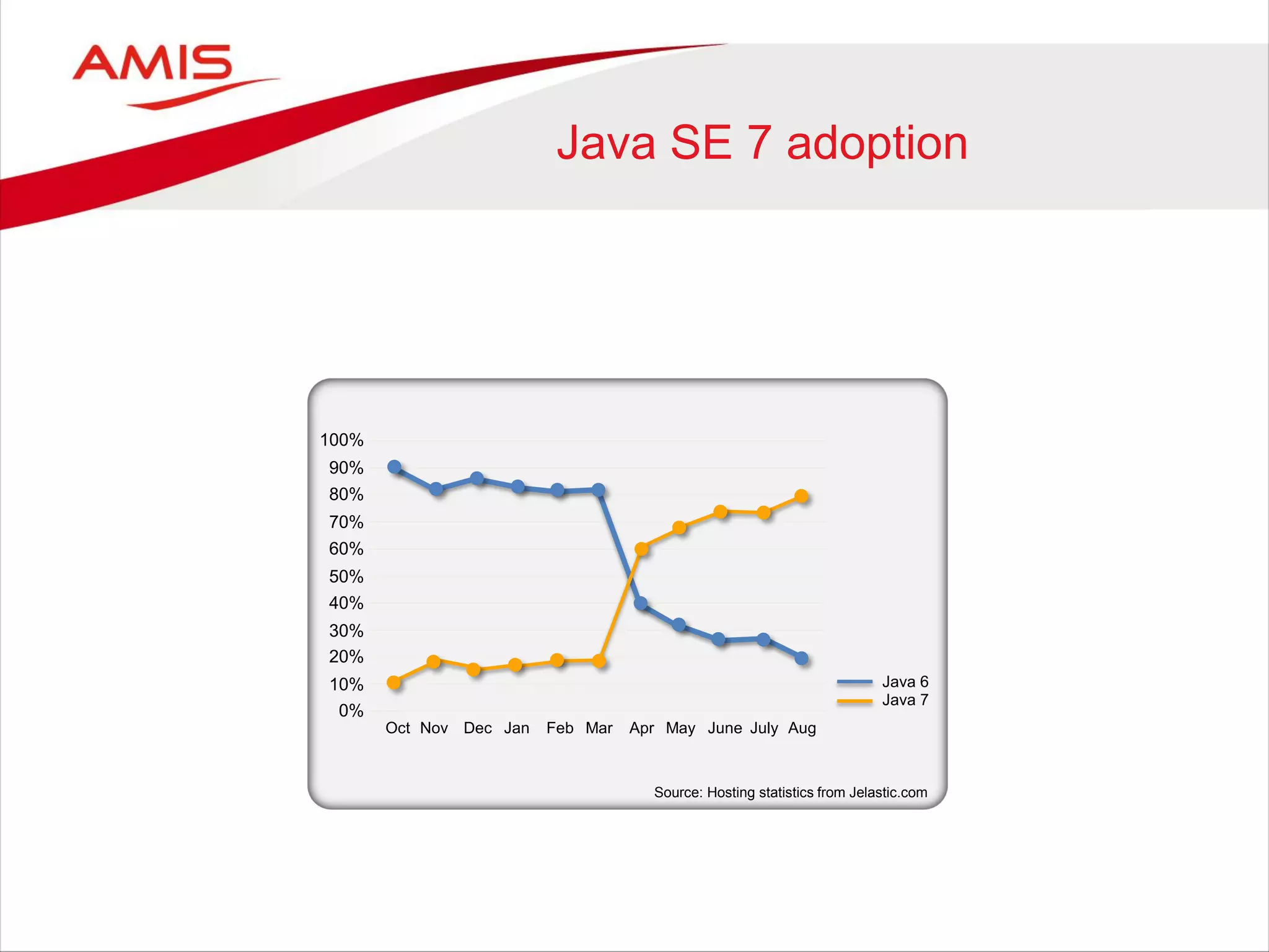 Java SE 7 adoption
100%
90%
80%
70%
60%
50%
40%
30%
20%
10%
0%
Source: Hosting statistics from Jelastic.com
Nov Dec Jan Feb Mar Apr May June July AugOct
Java 6
Java 7
 