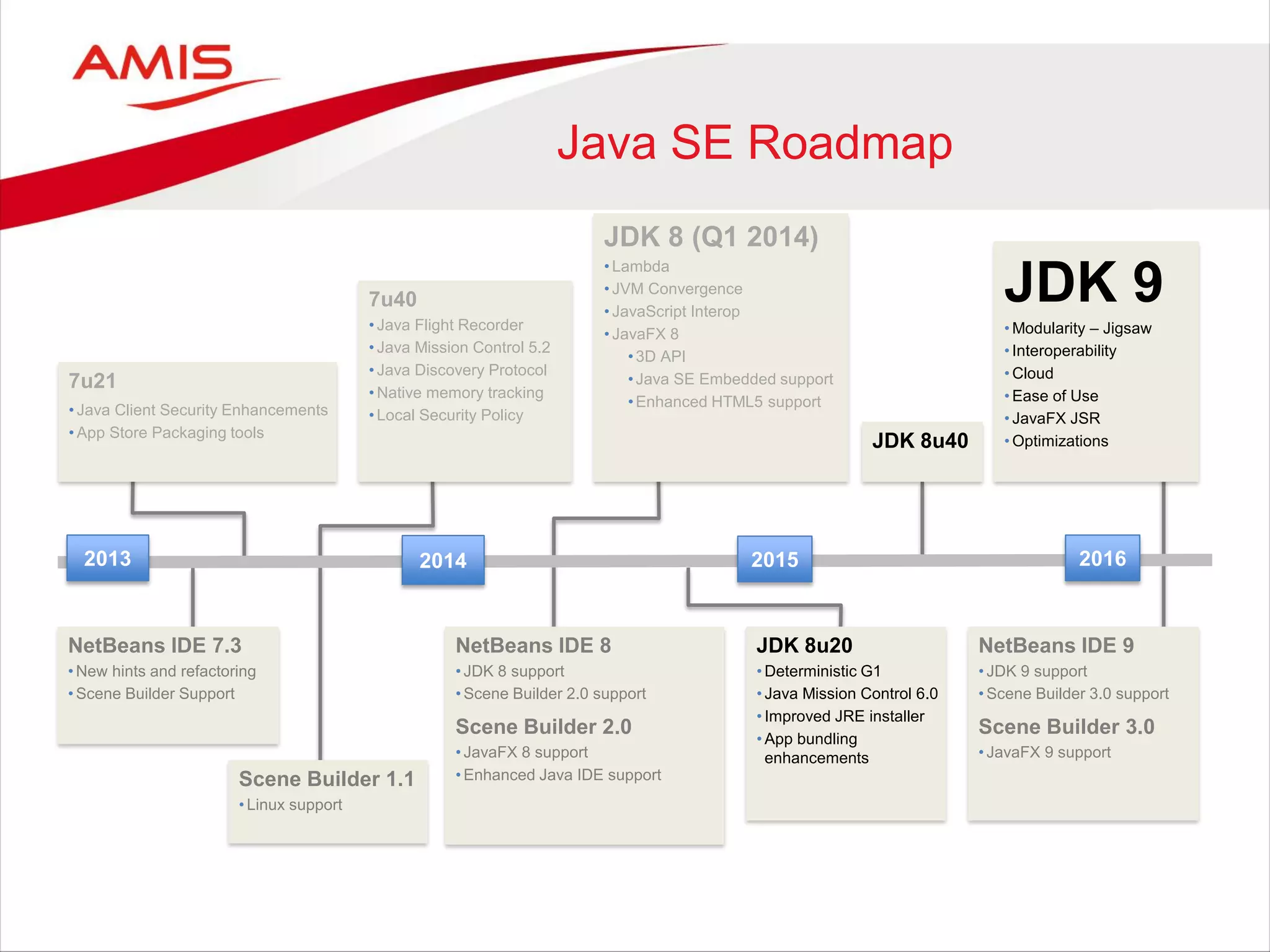 Java SE Roadmap
20152013 2014 2016
JDK 8 (Q1 2014)
• Lambda
• JVM Convergence
• JavaScript Interop
• JavaFX 8
•3D API
•Java SE Embedded support
•Enhanced HTML5 support
7u40
• Java Flight Recorder
• Java Mission Control 5.2
• Java Discovery Protocol
• Native memory tracking
• Local Security Policy
JDK 9
• Modularity – Jigsaw
• Interoperability
• Cloud
• Ease of Use
• JavaFX JSR
• Optimizations
NetBeans IDE 7.3
• New hints and refactoring
• Scene Builder Support
NetBeans IDE 8
• JDK 8 support
• Scene Builder 2.0 support
Scene Builder 2.0
• JavaFX 8 support
• Enhanced Java IDE support
NetBeans IDE 9
• JDK 9 support
• Scene Builder 3.0 support
Scene Builder 3.0
• JavaFX 9 support
7u21
• Java Client Security Enhancements
• App Store Packaging tools
JDK 8u20
• Deterministic G1
• Java Mission Control 6.0
• Improved JRE installer
• App bundling
enhancements
JDK 8u40
Scene Builder 1.1
• Linux support
 