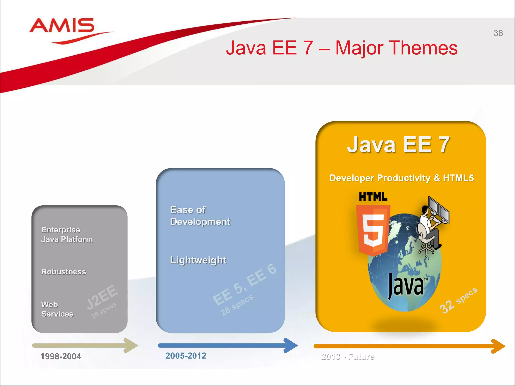 38
Java EE 7 – Major Themes
Java EE 7
2005-2012
Ease of
Development
Lightweight
Developer Productivity & HTML5
1998-2004
Enterprise
Java Platform
Robustness
Web
Services
2013 - Future
 