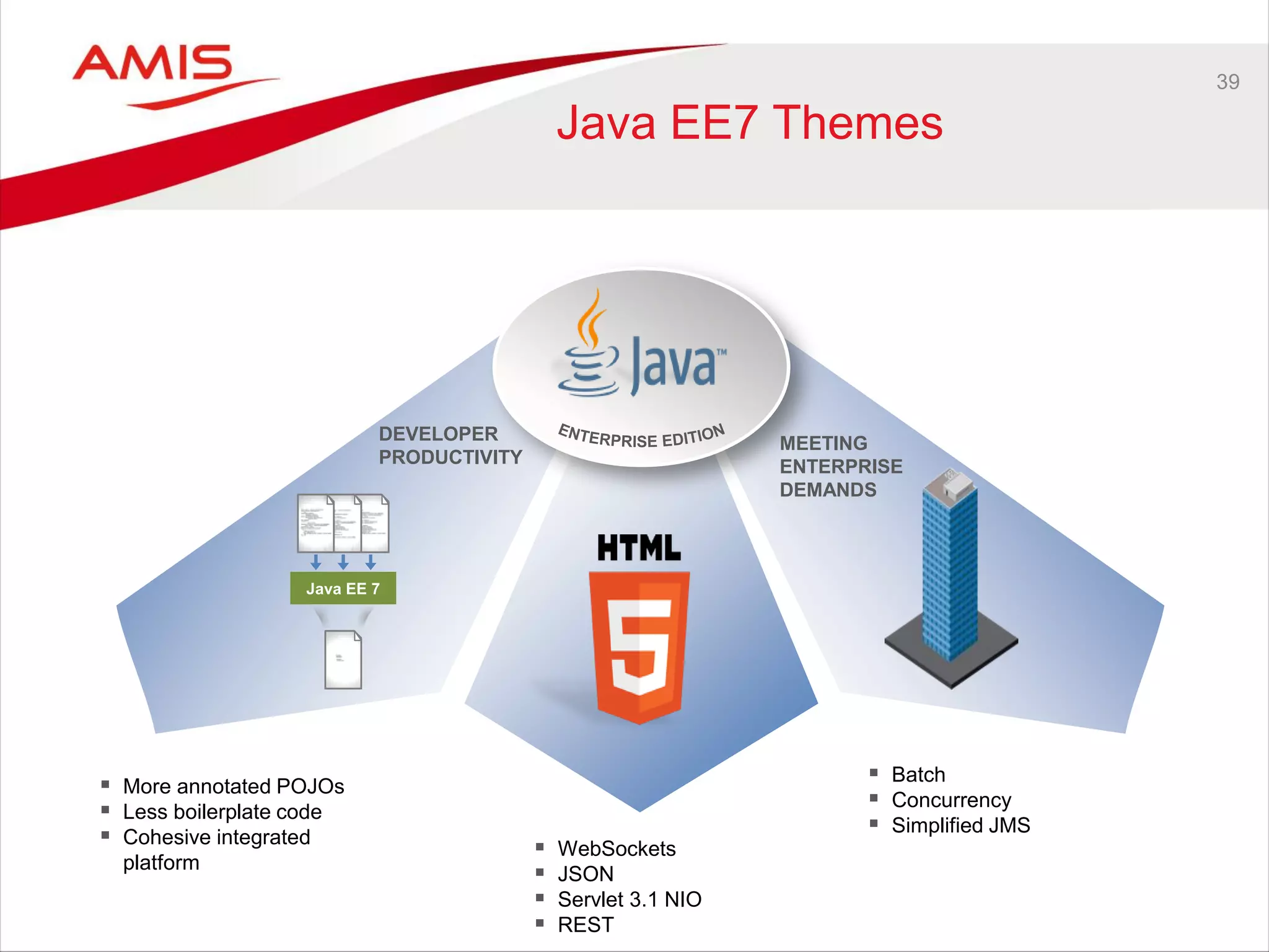 39
Java EE7 Themes
DEVELOPER
PRODUCTIVITY
MEETING
ENTERPRISE
DEMANDS
Java EE 7
 Batch
 Concurrency
 Simplified JMS
 More annotated POJOs
 Less boilerplate code
 Cohesive integrated
platform
 WebSockets
 JSON
 Servlet 3.1 NIO
 REST
 