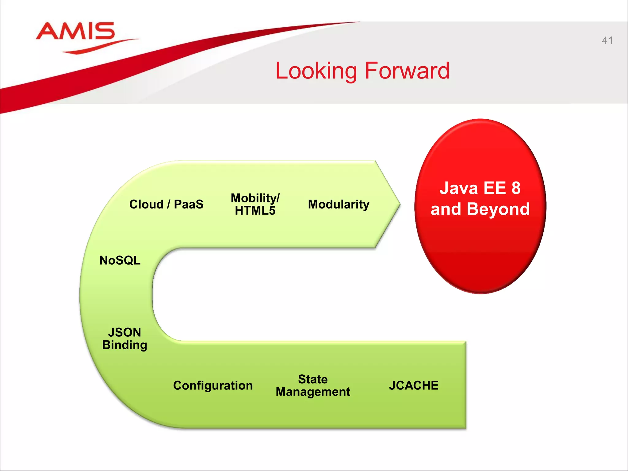 41
Looking Forward
JCACHE
State
Management
Configuration
JSON
Binding
Java EE 8
and Beyond
NoSQL
Modularity
Mobility/
HTML5
Cloud / PaaS
 