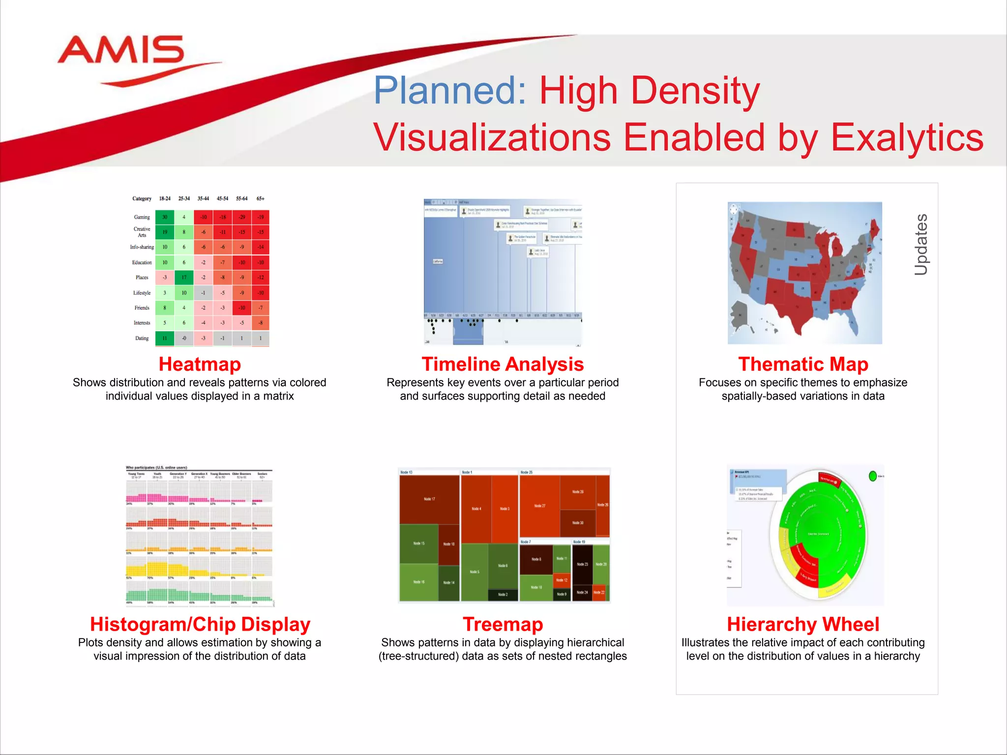 Timeline Analysis
Represents key events over a particular period
and surfaces supporting detail as needed
Treemap
Shows patterns in data by displaying hierarchical
(tree-structured) data as sets of nested rectangles
Thematic Map
Focuses on specific themes to emphasize
spatially-based variations in data
Hierarchy Wheel
Illustrates the relative impact of each contributing
level on the distribution of values in a hierarchy
Updates
Heatmap
Shows distribution and reveals patterns via colored
individual values displayed in a matrix
Histogram/Chip Display
Plots density and allows estimation by showing a
visual impression of the distribution of data
Planned: High Density
Visualizations Enabled by Exalytics
 