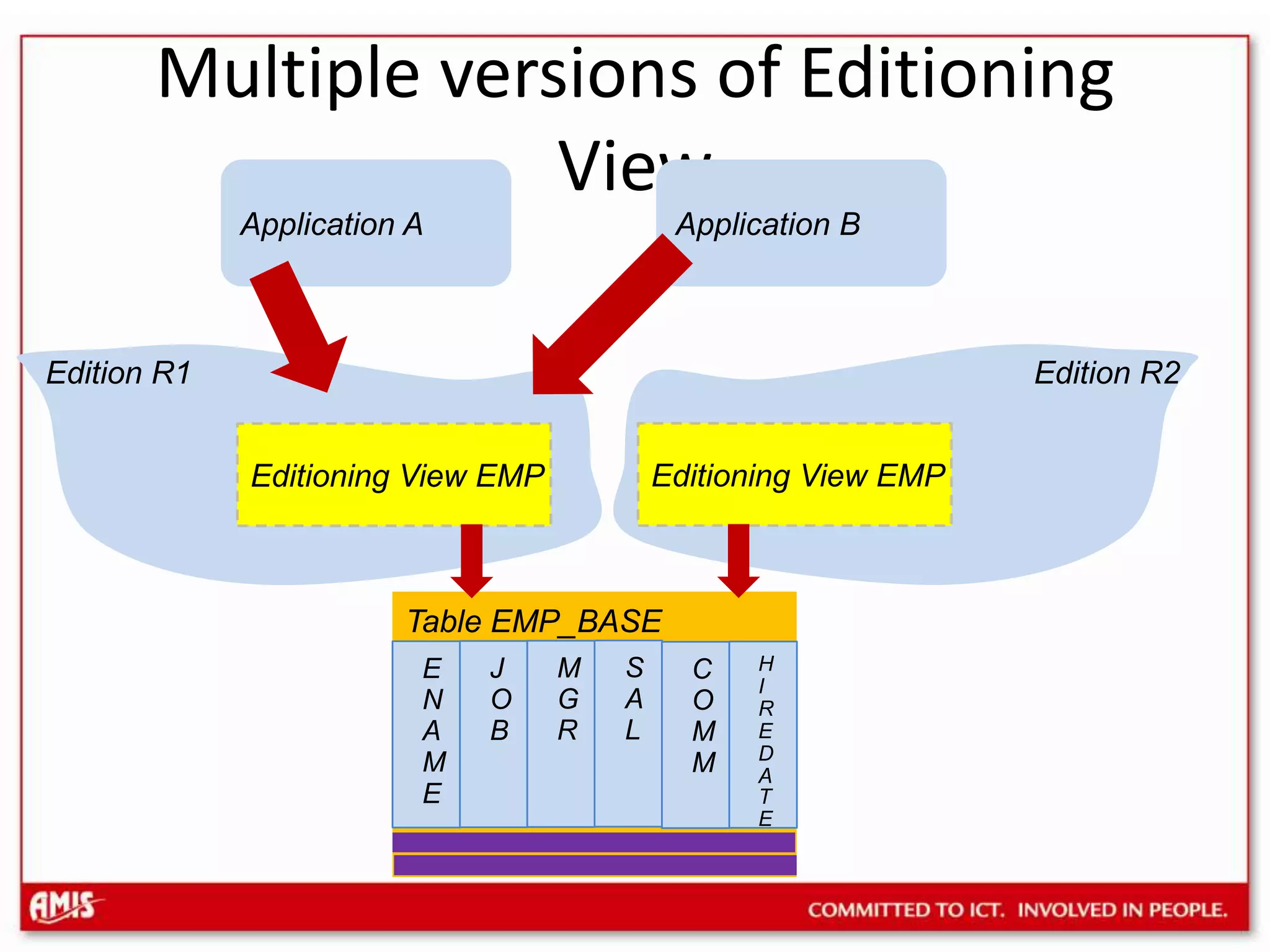 DemoALTER TABLE EMP RENAME TO EMP_BASE;CREATE OR REPLACE EDITIONING VIEW EMPASSELECT ...FROM EMP_BASE/DROP TRIGGER EMP_BRI/Rem recreate trigger on Editioning View@&lt;EMP_BRI&gt;.trgRem recompile invalid Views and PL/SQL units