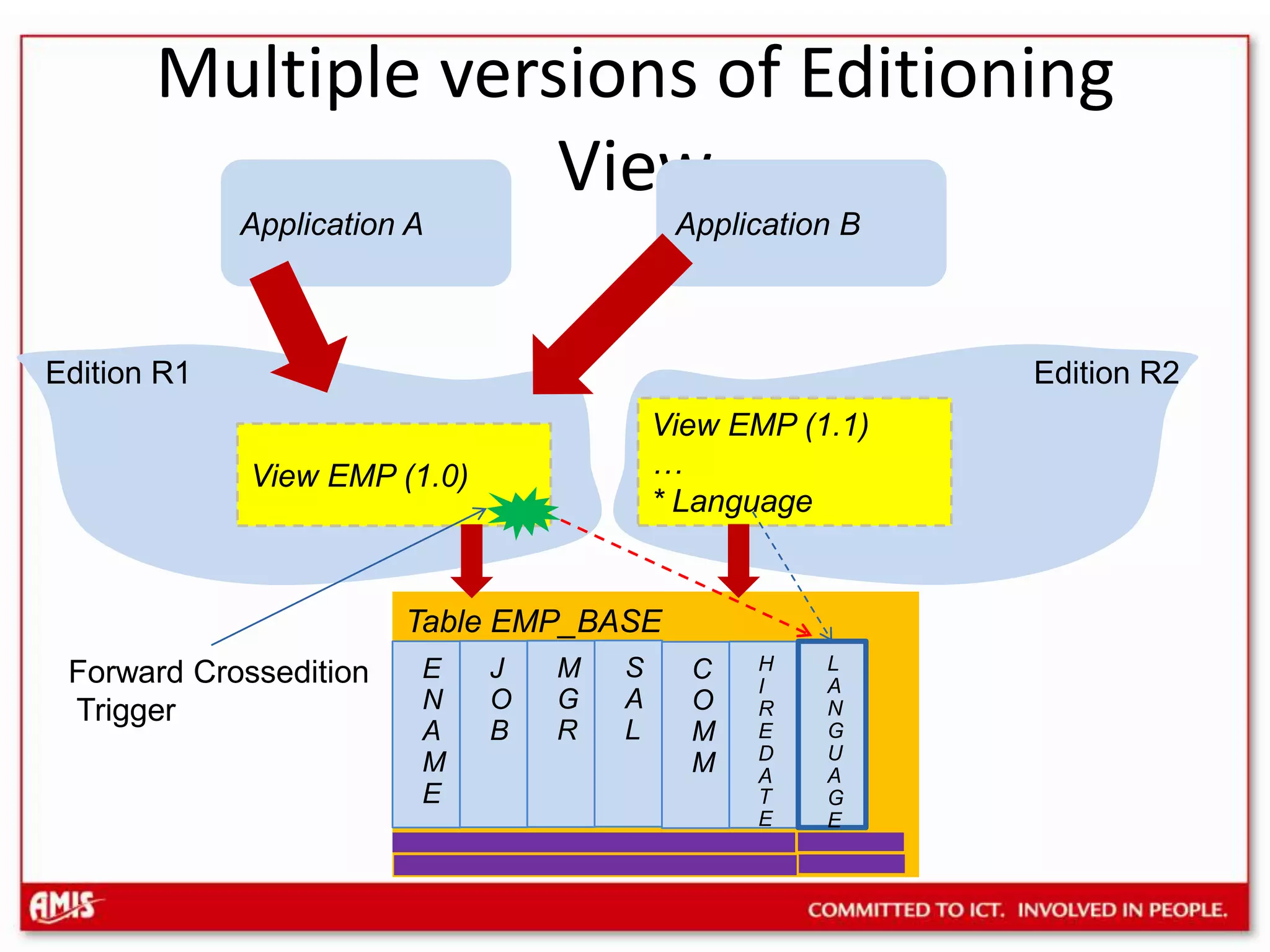 Multiple versions of Editioning View Application AApplication BEdition R2Edition R1Editioning View EMP Editioning View EMP Table EMP_BASESALMGRJOBENAMEHIREDATECOMM