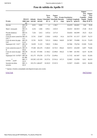 16/07/2019 Fase de subida da Apollo 11
https://history.nasa.gov/SP-4029/Apollo_11d_Ascent_Phase.htm 1/1
VOLTAR PRÓXIMO
Fase de subida da Apollo 11
Evento
PEGUE
(hhh: mm:
ss)
Altitude
(mi mi)
Alcance
(mi mi)
Terra
Fixo
Velocidade
(ft / s)
Espaço
Fixo
Velocidade
(ft / s)
Evento
Duração
(seg)
Geocêntrico
Latitude
(grau N)
Longitude
(grau E)
Espaço
Fixo
Voar
Caminho
Ângulo
(deg)
Espaço
Fixo
Título
Ângulo
(E de N)
Decolar 000: 00:
00.63
0,032 0,000 1,5 1.340,7 28,4470 -80,6041 0,06 90,00
Mach 1 alcançado 000: 01:
06.3
4,236 1,044 1.054,1 2.023,9 28,4523 -80,5853 27,88 85,32
Pressão dinâmica
máxima
000: 01:
23,0
7,326 3,012 1.653,4 2.671,9 28,4424 -80,5499 29,23 82,41
Corte do motor central do
S-IC *
000: 02:
15,2
23,761 25,067 5.320,8 6.492,8 141,6 28,5739 -81.1517 22,957 76,315
Corte de motor de popa
S-IC
000: 02:
41,63
35,701 50,529 7.851,9 9.068,6 168,03 28.7007 -79.6908 19,114 75,439
Separação S-IC / S-II * 000: 02:
42,30
36.029 51,323 7.882,9 9.100,6 28,7046 -79,6764 19.020 75,436
Corte central do motor S-
II
000: 07:
40.62
97,280 601,678 17,404.8 18.725,5 296,62 30,9513 -69,4309 0,897 79,646
Corte do motor de popa
S-II
000: 09:
08,22
101,142 873.886 21.368,2 22.690,8 384,22 31.7089 -64.1983 0,619 82,396
Separação S-II / S-IVB * 000: 09:
09: 00h
101,175 876,550 21.377,0 22.699,6 31,7152 -64.1467 0,611 82,426
S-IVB 1
st
cutoff
000: 11:
39,33
103,202 1.421.959 24.237,6 25.561,6 147,13 32,4865 -53,4588 0,011 88,414
Inserção da órbita
terrestre
000: 11:
49,33
103,176 1.460,697 24.243,9 25.567,9 32,5027 -52,6491 0,012 88,848
* Apenas o horário comandado está disponível para este evento.
 