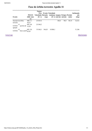 16/07/2019 Fase de órbita terrestre Apollo 11
https://history.nasa.gov/SP-4029/Apollo_11e_Earth_Orbit_Phase.htm 1/1
VOLTAR PRÓXIMO
Fase de órbita terrestre Apollo 11
Evento
PEGUE
(hhh: mm:
ss)
Espaço
Fixo
Velocidade
(ft / s)
Evento
Duração
(seg)
Velocidade
mudança
(ft / s)
Apogeu
(mi mi)
Perigeu
(mi mi)
Período
(min)
Inclinando
ção
(deg)
Inserção da órbita
terrestre
000: 11:
49,33
25.567,8 100,4 98,9 88,18 32,521
S-IVB 2
nd
queima de
ignição
002: 44:
16.20
25.560,2
S-IVB 2
nd
burn cutoff
002: 50:
03.03
35.568,3 346,83 10.008,1 31,386
 