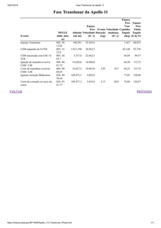 16/07/2019 Fase Translunar da Apollo 11
https://history.nasa.gov/SP-4029/Apollo_11f_Translunar_Phase.htm 1/1
VOLTAR PRÓXIMO
Fase Translunar da Apollo 11
Evento
PEGUE
(hhh: mm:
ss)
Altitude
(mi mi)
Espaço
Fixo
Velocidade
(ft / s)
Evento
Duração
(seg)
Velocidade
mudança
(ft / s)
Espaço
Fixo
Voar
Caminho
Ângulo
(deg)
Espaço
Fixo
Título
Ângulo
(E de N)
Injeção Translunar 002: 50:
13.03
180,581 35.545,6 7,367 60,073
CSM separado do S-IVB 003: 15:
23.0
3.815,190 24.962,5 45,148 93,758
CSM encaixado com LM / S-
IVB
003: 24:
03.7
5.317,6 22.662,5 44,94 99,57
Ignição de manobra evasiva
CSM / LM
004: 40:
01.72
16.620,8 14.680,0 64,30 113,73
Corte de manobras evasivas
CSM / LM
004: 40:
04.65
16.627,3 14.663,0 2,93 19,7 64,25 113,74
Ignição correção Midcourse 026: 44:
58.64
109,475.3 5,025,0 77,05 120,88
Corte de correção no meio do
curso
026: 45:
01.77
109.477,2 5.010,0 3,13 20,9 76,88 120,87
 