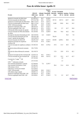 16/07/2019 Fase de órbita lunar Apollo 11
https://history.nasa.gov/SP-4029/Apollo_11g_Lunar_Orbit_Phase.htm 1/1
VOLTAR PRÓXIMO
Fase de órbita lunar Apollo 11
Evento
PEGUE
(hhh: mm:
ss)
Altitude
(mi mi)
Espaço
Fixo
Velocidade
(ft / s)
Evento
Duração
(seg)
Velocidade
mudança
(ft / s)
Apolune
(mi mi)
Perilune
(mi mi)
Ignição de inserção da órbita lunar 075:49:50.37 86.7 8,250.0
Corte de inserção de órbita lunar 075:55:47.90 60.1 5,479.0 357.53 2917.5 169.7 60.0
Ignição de circularização da órbita lunar 080:11:36.75 61.8 5,477.3
Corte de circularização de órbita lunar 080:11:53.63 61.6 5,338.3 16.88 158.8 66.1 54.5
CSM / LM desencaixados 100:12:00 62.9 5,333.8
Ignição de separação CSM / LM 100:39:52.9 62.7 5,332.7
Corte de separação CSM / LM 100:40:01.9 62.5 5,332.2 9.0 2.7 63.7 56.0
LM descida órbita inserção de ignição 101:36:14.0 56.4 5,364.9
Corte de inserção de órbita descendente
de órbita
101:36:44.0 57.8 5,284.9 30.0 76.4 64.3 55.6
Iniciação de descida alimentada por LM 102:33:05.01 6.4 5,564.9 58.5 7.8
Corte de descida alimentado por LM 102:45:41.40 756.39
Lunar L ignição de decolagem 124:22:00.79
Corte de inserção de órbita LM 124:29:15.67 10.0 5,537.9 434.88 6,070.1 48.0 9.4
Ignição de iniciação de sequência
coelítica LM
125:19:35.0 47.4 5,328.1
Corte de iniciação de seqüência coelíptico
LM
125:20:22.0 48.4 5,376.6 47.0 51.5 49.3 45.7
Ignição de altura diferencial constante
LM
126:17:49.6
Intervalo de altura diferencial constante
LM
126:18:07.4 17.8 19.9 47.4 42.1
Ignição de iniciação da fase terminal LM 127:03:51.8 44.1 5,391.5
Corte de iniciação de fase terminal LM 127:04:14.5 44.0 5,413.2 22.7 25.3 61.7 43.7
Correção de 1ª etapa
do
LM
127:18:30.8 1.0
LM 2
nd
midcourse correção
127:33:30.8 1.5
Fase terminal LM finaliza a ignição 127:46:09.8 7.6 5,339.7
Fase terminal LM finaliza o corte 127:46:38.2 28.4 31.4 63.0 56.5
LM começa a travar 127:36:57.3
LM iniciar o serviço de estação 127:52:05.3
CSM / LM ancorado 128:03:00.0 60.6 5,341.5
LM subida estágio alijado 130:09:31.2 61.6 5,335.9
Ignição de separação final CSM / LM 130:30:01.0 62.7 5,330.1
Corte de separação final CSM / LM 130:30:08.1 62.7 5,326.9 7.2 2.2 62.7 54.0
 