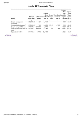 16/07/2019 Apollo 11 Transearth Phase
https://history.nasa.gov/SP-4029/Apollo_11h_Transearth_Phase.htm 1/1
VOLTAR PRÓXIMO
Apollo 11 Transearth Phase
Evento
PEGUE
(hhh: mm:
ss)
Altitude
(mi mi)
Espaço
Fixo
Velocidade
(ft / s)
Evento
Duração
(seg)
Velocidade
mudança
(ft / s)
Espaço
Fixo
Voar
Caminho
Ângulo
(Você)
Espaço
Fixo
Título
Ângulo
(E of N)
Ignição de injeção de
Transearth
135:23:42.28 52.4 5,376.0 -0.03 -62.77
Transearth injection cutoff 135:26:13.69 58.1 8,589.0 151.41 3,279.0 5.13 -62.60
Ignição correção Midcourse 150:29:57.4 169,087.2 4,075.0 -80.34 129.30
Corte de correção no meio do
curso
150:30:07.4 169,080.6 4,074.0 10.0 4.8 -80.41 129.30
Separação CM / SM 194:49:12.7 1,778.3 29,615.5 -35.26 69.27
 