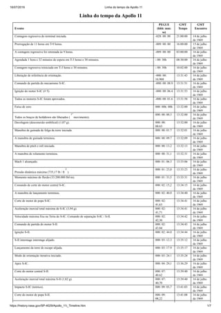 16/07/2019 Linha do tempo da Apollo 11
https://history.nasa.gov/SP-4029/Apollo_11i_Timeline.htm 1/7
Linha do tempo da Apollo 11
Evento
PEGUE
(hhh: mm:
ss)
GMT
Tempo
GMT
Encontro
Contagem regressiva do terminal iniciada. -028: 00: 00 21:00:00 14 de julho
de 1969
Prorrogação de 11 horas em T-9 horas. -009: 00: 00 16:00:00 15 de julho
de 1969
A contagem regressiva foi retomada às 9 horas. -009: 00: 00 03:00:00 16 de julho
de 1969
Agendada 1 hora e 32 minutos de espera em T-3 horas e 30 minutos. - 00: 30h 08:30:00 16 de julho
de 1969
Contagem regressiva reiniciada em T-3 horas e 30 minutos. - 00: 30h 10:02:00 16 de julho
de 1969
Liberação de referência de orientação. -000: 00:
16.968
13:31:43 16 de julho
de 1969
Comando de partida do mecanismo S-IC. -000: 00: 08.9 13:31:51 16 de julho
de 1969
Ignição do motor S-IC (# 5). -000: 00: 06.4 13:31:53 16 de julho
de 1969
Todos os motores S-IC foram aprovados. -000: 00: 01.6 13:31:58 16 de julho
de 1969
Faixa de zero 000: 00h: 00h 13:32:00 16 de julho
de 1969
Todos os braços de holddown são liberados (
1º
movimento).
000: 00: 00.3 13:32:00 16 de julho
de 1969
Decolagem (desconexão umbilical) (1,07 g). 000: 00:
00.63
13:32:00 16 de julho
de 1969
Manobra de guinada de folga da torre iniciada. 000: 00: 01.7 13:32:01 16 de julho
de 1969
A manobra de guinada terminou. 000: 00: 09.7 13:32:09 16 de julho
de 1969
Manobra de pitch e roll iniciada. 000: 00: 13.2 13:32:13 16 de julho
de 1969
A manobra de rolamento terminou. 000: 00: 31,1 13:32:31 16 de julho
de 1969
Mach 1 alcançado. 000: 01: 06.3 13:33:06 16 de julho
de 1969
Pressão dinâmica máxima (735,17 lb / ft
2
).
000: 01: 23,0 13:33:23 16 de julho
de 1969
Momento máximo de flexão (33.200.000 lbf-in). 000: 01: 31,5 13:33:31 16 de julho
de 1969
Comando de corte do motor central S-IC. 000: 02: 15,2 13:34:15 16 de julho
de 1969
A manobra de lançamento terminou. 000: 02: 40.0 13:34:40 16 de julho
de 1969
Corte de motor de popa S-IC. 000: 02:
41,63
13:34:41 16 de julho
de 1969
Aceleração inercial total máxima de S-IC (3,94 g). 000: 02:
41,71
13:34:41 16 de julho
de 1969
Velocidade máxima fixa na Terra do S-IC. Comando de separação S-IC / S-II. 000: 02:
42,30
13:34:42 16 de julho
de 1969
Comando de partida do motor S-II. 000: 02:
43.04
13:34:43 16 de julho
de 1969
Ignição S-II. 000: 02: 44.0 13:34:44 16 de julho
de 1969
S-II interstage interstage alijado. 000: 03: 12.3 13:35:12 16 de julho
de 1969
Lançamento da torre de escape alijada. 000: 03: 17.9 13:35:17 16 de julho
de 1969
Modo de orientação iterativa iniciado. 000: 03: 24.1 13:35:24 16 de julho
de 1969
Apex S-IC. 000: 04: 29,1 13:36:29 16 de julho
de 1969
Corte do motor central S-II. 000: 07:
40.62
13:39:40 16 de julho
de 1969
Aceleração inercial total máxima S-II (1,82 g). 000: 07:
40,70
13:39:40 16 de julho
de 1969
Impacto S-IC (teórico). 000: 09: 03,7 13:41:03 16 de julho
de 1969
Corte do motor de popa S-II. 000: 09:
08,22
13:41:08 16 de julho
de 1969
 