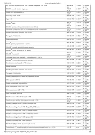 16/07/2019 Linha do tempo da Apollo 11
https://history.nasa.gov/SP-4029/Apollo_11i_Timeline.htm 2/7
S-II velocidade máxima fixada na Terra. Comando de separação S-II / S-IVB. 000: 09: 09:
00h
13:41:09 16 de julho
de 1969
S-IVB 1º comando de início de gravação. 000: 09:
09,20
13:41:09 16 de julho
de 1969
Ignição de 1ª queimadura S-IVB. 000: 09:
12,20
13:41:12 16 de julho
de 1969
Caso ullage S-IVB alijado. 000: 09: 21,0 13:41:21 16 de julho
de 1969
Ápice S-II. 000: 09: 47,0 13:41:47 16 de julho
de 1969
S-IVB 1
st
cutoff.
000: 11:
39,33
13:43:39 16 de julho
de 1969
S-IVB 1
r
queimar aceleração inércia máxima total (0,69 g).
000: 11:
39,41
13:43:39 16 de julho
de 1969
Inserção da órbita terrestre. S-IVB 1ª velocidade máxima de terra queimada. 000: 11:
49,33
13:43:49 16 de julho
de 1969
Manobra para a atitude horizontal local iniciada. 000: 11: 59.3 13:43:59 16 de julho
de 1969
Navegação orbital iniciada. 000: 13: 21.1 13:45:21 16 de julho
de 1969
Impacto S-II (teórico). 000: 20: 13.7 13:52:13 16 de julho
de 1969
S-IVB
2ª
preparação para reiniciar a queima.
002: 34: 38,2 16:06:38 16 de julho
de 1969
S-IVB 2
nd
comando de reinicialização de gravação.
002: 44: 08,2 16:16:08 16 de julho
de 1969
S-IVB 2
nd
queima de ignição (STDV aberto).
002: 44: 16.2 16:16:16 16 de julho
de 1969
S-IVB 2
nd
burn cutoff.
002: 50:
03.03
16:22:03 16 de julho
de 1969
Aceleração inercial total máxima de 2
ª
queimadura S-IVB (1,45 g).
002: 50:
03.11
16:22:03 16 de julho
de 1969
S-IVB 2
nd
queimar velocidade máxima Terra-fixo.
002: 50: 03.5 16:22:03 16 de julho
de 1969
Procedimentos de salvaguarda S-IVB iniciados. 002: 50: 03.8 16:22:03 16 de julho
de 1969
Injeção translunar. 002: 50:
13.03
16:22:13 16 de julho
de 1969
Manobra para a atitude horizontal local iniciada. 002: 50: 23.0 16:22:23 16 de julho
de 1969
Navegação orbital iniciada. 002: 50: 23,9 16:22:23 16 de julho
de 1969
Manobra para transposição e atitude de acoplamento iniciada. 003: 05: 03.9 16:37:03 16 de julho
de 1969
CSM separado do S-IVB. 003: 15: 23.0 16:47:23 16 de julho
de 1969
Ignição de manobra de separação CSM. 003: 17: 04.6 16:49:04 16 de julho
de 1969
Corte de manobra de separação de CSM. 003: 17: 11,7 16:49:11 16 de julho
de 1969
CSM encaixado com LM / S-IVB. 003: 24: 03.7 16:56:03 16 de julho
de 1969
CSM / LM ejetado do S-IVB. 004: 17: 03.0 17:49:03 16 de julho
de 1969
Manobra evasiva CSM / LM da ignição S-IVB. 004: 40:
01.72
18:12:01 16 de julho
de 1969
Manobra evasiva de CSM / LM do ponto de corte do S-IVB. 004: 40:
04.65
18:12:04 16 de julho
de 1969
Manobra S-IVB para iniciar a atitude de estilingue lunar. 004: 41: 07.6 18:13:07 16 de julho
de 1969
Manobra de estilingue lunar S-IVB - Tanque LH
2
CVS aberto. 004: 51: 07.7 18:23:07 16 de julho
de 1969
Manobra de estilingue lunar S-IVB - LOX dump começou. 005: 03: 07.6 18:35:07 16 de julho
de 1969
Manobra de estilingue lunar S-IVB - LOX despejo terminou. 005: 04: 55,8 18:36:55 16 de julho
de 1969
Manobra de estilingue lunar S-IVB - ignição APS. 005: 37: 47.6 19:09:47 16 de julho
de 1969
Manobra de estilingue lunar S-IVB - corte APS. 005: 42: 27,8 19:14:27 16 de julho
de 1969
Manobra S-IVB para atitude de comunicação iniciada. 005: 42: 48,8 19:14:48 16 de julho
de 1969
Transmissão de TV iniciada (gravada em Goldstone e transmitida para Houston em 011: 26). 010: 32 00:04 17 de julho
de 1969
 