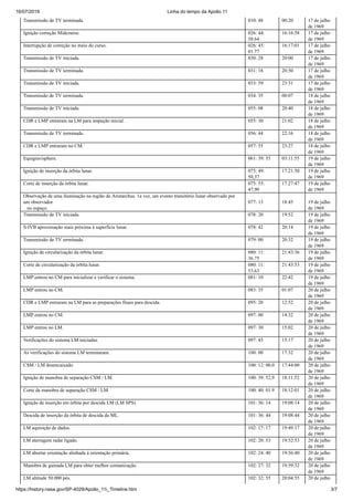 16/07/2019 Linha do tempo da Apollo 11
https://history.nasa.gov/SP-4029/Apollo_11i_Timeline.htm 3/7
Transmissão de TV terminada. 010: 48 00:20 17 de julho
de 1969
Ignição correção Midcourse. 026: 44:
58.64
16:16:58 17 de julho
de 1969
Interrupção de correção no meio do curso. 026: 45:
01.77
16:17:01 17 de julho
de 1969
Transmissão de TV iniciada. 030: 28 20:00 17 de julho
de 1969
Transmissão de TV terminada. 031: 18 20:50 17 de julho
de 1969
Transmissão de TV iniciada. 033: 59 23:31 17 de julho
de 1969
Transmissão de TV terminada. 034: 35 00:07 18 de julho
de 1969
Transmissão de TV iniciada. 055: 08 20:40 18 de julho
de 1969
CDR e LMP entraram na LM para inspeção inicial. 055: 30 21:02 18 de julho
de 1969
Transmissão de TV terminada. 056: 44 22:16 18 de julho
de 1969
CDR e LMP entraram no CM. 057: 55 23:27 18 de julho
de 1969
Equigravisphere. 061: 39: 55 03:11:55 19 de julho
de 1969
Ignição de inserção da órbita lunar. 075: 49:
50,37
17:21:50 19 de julho
de 1969
Corte de inserção da órbita lunar. 075: 55:
47,90
17:27:47 19 de julho
de 1969
Observação de uma iluminação na região de Aristarchus. 1a vez, um evento transitório lunar observado por
um observador
no espaço.
077: 13 18:45 19 de julho
de 1969
Transmissão de TV iniciada. 078: 20 19:52 19 de julho
de 1969
S-IVB aproximação mais próxima à superfície lunar. 078: 42 20:14 19 de julho
de 1969
Transmissão de TV terminada. 079: 00 20:32 19 de julho
de 1969
Ignição de circularização da órbita lunar. 080: 11:
36.75
21:43:36 19 de julho
de 1969
Corte de circularização da órbita lunar. 080: 11:
53.63
21:43:53 19 de julho
de 1969
LMP entrou no CM para inicializar e verificar o sistema. 081: 10 22:42 19 de julho
de 1969
LMP entrou no CM. 083: 35 01:07 20 de julho
de 1969
CDR e LMP entraram na LM para as preparações finais para descida. 095: 20 12:52 20 de julho
de 1969
LMP entrou no CM. 097: 00 14:32 20 de julho
de 1969
LMP entrou no LM. 097: 30 15:02 20 de julho
de 1969
Verificações do sistema LM iniciadas. 097: 45 15:17 20 de julho
de 1969
As verificações do sistema LM terminaram. 100: 00 17:32 20 de julho
de 1969
CSM / LM desencaixado. 100: 12: 00.0 17:44:00 20 de julho
de 1969
Ignição de manobra de separação CSM / LM. 100: 39: 52,9 18:11:52 20 de julho
de 1969
Corte da manobra de separação CSM / LM. 100: 40: 01.9 18:12:01 20 de julho
de 1969
Ignição de inserção em órbita por descida LM (LM SPS). 101: 36: 14 19:08:14 20 de julho
de 1969
Descida de inserção da órbita de descida da ML. 101: 36: 44 19:08:44 20 de julho
de 1969
LM aquisição de dados. 102: 17: 17 19:49:17 20 de julho
de 1969
LM aterragem radar ligado. 102: 20: 53 19:52:53 20 de julho
de 1969
LM abortar orientação alinhada à orientação primária. 102: 24: 40 19:56:40 20 de julho
de 1969
Manobra de guinada LM para obter melhor comunicação. 102: 27: 32 19:59:32 20 de julho
de 1969
LM altitude 50.000 pés. 102: 32: 55 20:04:55 20 de julho
 