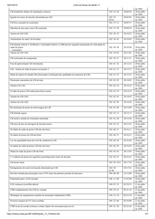 16/07/2019 Linha do tempo da Apollo 11
https://history.nasa.gov/SP-4029/Apollo_11i_Timeline.htm 4/7
de 1969
LM propelente disparo de liquidação começou. 102: 32: 58 20:04:58 20 de julho
de 1969
Ignição do motor de descida alimentado por LM. 102: 33:
05.01
20:05:05 20 de julho
de 1969
LM fixa a posição do acelerador. 102: 33: 31 20:05:31 20 de julho
de 1969
Manobra de face para cima LM concluída. 102: 37: 59 20:09:59 20 de julho
de 1969
Alarme do LM 1202. 102: 38: 22 20:10:22 20 de julho
de 1969
Atualizações de radar LM ativadas. 102: 38: 45 20:10:45 20 de julho
de 1969
LM altitude inferior a 30.000 pés e velocidade inferior a 2.000 pés por segundo (atualização de velocidade de
radar de pouso
começado).
102: 38: 50 20:10:50 20 de julho
de 1969
Alarme do LM 1202. 102: 39: 02 20:11:02 20 de julho
de 1969
LM aceleração de recuperação. 102: 39: 31 20:11:31 20 de julho
de 1969
Fase de aproximação LM introduzida. 102: 41: 32 20:13:32 20 de julho
de 1969
LM - Antena de radar de pouso na posição 2. 102: 41: 37 20:13:37 20 de julho
de 1969
Modo de espera de atitude LM selecionado (verificação das qualidades de manuseio de LM). 102: 41: 53 20:13:53 20 de julho
de 1969
Orientação automática de LM ativada. 102: 42: 03 20:14:03 20 de julho
de 1969
Alarme LM 1201. 102: 42: 18 20:14:18 20 de julho
de 1969
O radar de pouso LM mudou para baixa escala. 102: 42: 19 20:14:19 20 de julho
de 1969
Alarme do LM 1202. 102: 42: 43 20:14:43 20 de julho
de 1969
Alarme do LM 1202. 102: 42: 58 20:14:58 20 de julho
de 1969
Revitalização do ponto de aterrissagem do LM. 102: 43: 09 20:15:09 20 de julho
de 1969
LM altitude segure. 102: 43: 13 20:15:13 20 de julho
de 1969
LM anula a atitude de orientação atualizada. 102: 43: 20 20:15:20 20 de julho
de 1969
LM taxa de fase de aterragem de descida entrou. 102: 43: 22 20:15:22 20 de julho
de 1969
Os dados do radar de pouso LM não são bons. 102: 44: 11 20:16:11 20 de julho
de 1969
Os dados de pouso do LM são bons. 102: 44: 21 20:16:21 20 de julho
de 1969
Luz de quantidade baixa de nível de combustível LM. 102: 44: 28 20:16:28 20 de julho
de 1969
Os dados do radar de pouso LM não são bons. 102: 44: 59 20:16:59 20 de julho
de 1969
Dados de radar de pouso LM são bons. 102: 45: 03 20:17:03 20 de julho
de 1969
1ª evidência de poeira de superfície perturbada pelo motor de descida. 102: 44: 35 20:16:35 20 de julho
de 1969
LM pouso lunar. 102: 45: 39.9 20:17:39 20 de julho
de 1969
Desligamento do motor de descida alimentado por LM. 102: 45:
41.40
20:17:41 20 de julho
de 1969
Decisão tomada para prosseguir com o EVA antes do primeiro período de descanso. 104: 40: 00 22:12:00 20 de julho
de 1969
Preparação para o EVA iniciado. 106: 11: 00 23:43:00 20 de julho
de 1969
EVA começou (escotilha aberta). 109: 07: 33 02:39:33 21 de julho
de 1969
CDR completamente fora LM na varanda. 109: 19: 16 02:51:16 21 de julho
de 1969
Montagem de equipamento modular de arrumação implantada (CDR). 109: 21: 18 02:53:18 21 de julho
de 1969
Primeira imagem de TV clara recebida. 109: 22: 00 02:54:00 21 de julho
de 1969
CDR no pé da escada (começa a relatar, depois faz uma pausa para ouvir). 109: 23: 28 02:55:28 21 de julho
de 1969
 