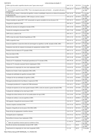 16/07/2019 Linha do tempo da Apollo 11
https://history.nasa.gov/SP-4029/Apollo_11i_Timeline.htm 5/7
CDR no pé da escada e superfície descrita como "quase como um pó". 109: 23: 38 02:55:38 21 de julho
de 1969
1
r
passo tomado superfície lunar (CDR). "Esse é um pequeno passo para um homem ... um grande salto para a
humanidade".
109: 24: 15 02:56:15 21 de julho
de 1969
A CDR iniciou o exame e a descrição da superfície, avaliou a mobilidade e descreveu os efeitos do mecanismo
de descida da ML.
109: 24: 48 02:56:48 21 de julho
de 1969
CDR terminou o exame de superfície. LMP começou a enviar a câmera. 109: 26: 54 02:58:54 21 de julho
de 1969
Câmera instalada no suporte RCU, LEC armazenado no suporte secundário do trem de pouso LM. 109: 30: 23 03:02:23 21 de julho
de 1969
Fotografia de superfície (CDR). 109: 30: 53 03:02:53 21 de julho
de 1969
Recolha de amostras de contingência iniciada (CDR). 109: 33: 58 03:05:58 21 de julho
de 1969
Amostra de contingência encerrada (CDR). 109: 37: 08 03:09:08 21 de julho
de 1969
LMP iniciou a saída do LM. 109: 39: 57 03:11:57 21 de julho
de 1969
LMP no topo da escada. Descida fotografada por CDR. 109: 41: 56 03:13:56 21 de julho
de 1969
LMP na superfície lunar. 109: 43: 16 03:15:16 21 de julho
de 1969
Exame de superfície e exame dos efeitos de aterrissagem na superfície e na ML iniciados (CDR, LMP). 109: 43: 47 03:15:47 21 de julho
de 1969
Isolamento removido do conjunto de arrumação de equipamento modular (CDR). 109: 49: 06 03:21:06 21 de julho
de 1969
Distância focal da câmara de TV ajustada (CDR). 109: 51: 35 03:23:35 21 de julho
de 1969
Placa desvelada (CDR). 109: 52: 19 03:24:19 21 de julho
de 1969
Placa de leitura (CDR). 109: 52: 40 03:24:40 21 de julho
de 1969
Câmera de TV reimplantada. Visualização panorâmica de TV iniciada (CDR). 109: 59: 28 03:31:28 21 de julho
de 1969
Câmara de TV colocada na posição final de implantação (CDR). 110: 02: 53 03:34:53 21 de julho
de 1969
Experimento de composição do vento solar implantado (LMP). 110: 03: 20 03:35:20 21 de julho
de 1969
Bandeira dos Estados Unidos implantada (CDR, LMP). 110: 09: 43 03:41:43 21 de julho
de 1969
Avaliação da mobilidade de superfície iniciada (LMP). 110: 13: 15 03:45:15 21 de julho
de 1969
Avaliação do fim da mobilidade de superfície (LMP). 110: 16: 02 03:48:02 21 de julho
de 1969
Mensagem presidencial da Casa Branca e resposta do CDR. 110: 16: 30 03:48:30 21 de julho
de 1969
A mensagem presidencial e a resposta do CDR terminaram. 110: 18: 21 03:50:21 21 de julho
de 1969
Avaliação da trajetória do solo lunar quando chutado (LMP) e coleta de amostra a granel iniciada (CDR). 110: 20: 06 03:52:06 21 de julho
de 1969
Avaliação da visibilidade na luz solar lunar (LMP). 110: 10: 24 03:42:24 21 de julho
de 1969
Avaliação dos efeitos térmicos do sol e da sombra dentro do traje (LMP). 110: 25: 09 03:57:09 21 de julho
de 1969
Avaliação de sombras e cores da superfície (LMP). 110: 28: 22 04:00:22 21 de julho
de 1969
LM inspeção e fotografia de trem de pouso (LMP). 110: 34: 13 04:06:13 21 de julho
de 1969
Amostra completa concluída (CDR). 110: 35: 36 04:07:36 21 de julho
de 1969
Inspeção e fotografia de trem de pouso LM (CDR, LMP). 110: 46: 36 04:18:36 21 de julho
de 1969
Portas de bay de equipamentos científicos abertas. 110: 53: 38 04:25:38 21 de julho
de 1969
Sismógrafo passivo implantado. 110: 55: 42 04:27:42 21 de julho
de 1969
Retrorefletor de alcance lunar implantado (CDR). 111: 03: 57 04:35:57 21 de julho
de 1969
1
st
dados da experiência sísmicas passivas recebido na Terra.
111: 08: 39 04:40:39 21 de julho
de 1969
Recolha de amostras documentadas iniciada (CDR / LMP). 111: 11 04:43 21 de julho
de 1969
Experimento de composição do vento solar recuperado (LMP). 111: 20 04:52 21 de julho
 