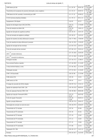 16/07/2019 Linha do tempo da Apollo 11
https://history.nasa.gov/SP-4029/Apollo_11i_Timeline.htm 6/7
de 1969
LMP dentro de LM. 111: 29: 39 05:01:39 21 de julho
de 1969
Transferência de recipientes de amostra informados como completos. 111: 35: 51 05:07:51 21 de julho
de 1969
CDR dentro de LM, assistido e monitorado por LMP. 111: 37: 32 05:09:32 21 de julho
de 1969
O EVA terminou (hachura fechada). 111: 39: 13 05:11:13 21 de julho
de 1969
Equipamento LM alijado. 114: 05 07:37 21 de julho
de 1969
Ignição de decolagem lunar LM (LM APS). 124: 22:
00.79
17:54:00 21 de julho
de 1969
Corte de inserção em órbita LM. 124: 29:
15,67
18:01:15 21 de julho
de 1969
Ignição de iniciação de sequência coelítica. 125: 19: 35 18:51:35 21 de julho
de 1969
Corte de iniciação de seqüência coelliptic. 125: 20: 22 18:52:22 21 de julho
de 1969
Ignição de manobra de altura diferencial constante. 126: 17: 49.6 19:49:49 21 de julho
de 1969
Corte de manobra de altura diferencial constante. 126: 18: 29.2 19:50:29 21 de julho
de 1969
Ignição de iniciação da fase terminal. 127: 03: 51.8 20:35:51 21 de julho
de 1969
Corte de iniciação da fase terminal. 127: 04: 14.5 20:36:14 21 de julho
de 1969
LM 1
st
correção midcourse.
127: 18: 30.8 20:50:30 21 de julho
de 1969
LM 2
nd
correção do midcourse.
127: 33: 30.8 21:05:30 21 de julho
de 1969
Frenagem iniciada. 127: 36: 57.3 21:08:57 21 de julho
de 1969
Fase terminal finaliza a ignição. 127: 46: 09.8 21:18:09 21 de julho
de 1969
A fase terminal finaliza o corte. 127: 46: 38.2 21:18:38 21 de julho
de 1969
Ordenação iniciada. 127: 52: 05.3 21:24:05 21 de julho
de 1969
CSM / LM encaixado. 128: 03: 00 21:35:00 21 de julho
de 1969
CDR entrou CM. 129: 20 22:52 21 de julho
de 1969
LMP entrou no CM. 129: 45 23:17 21 de julho
de 1969
O estágio de ascensão do LM foi alijado. 130: 09: 31,2 23:41:31 21 de julho
de 1969
Ignição de separação final CSM / LM. 130: 30: 01.0 00:02:01 22 de julho
de 1969
Corte de separação final do CSM / LM. 130: 30: 08.2 00:02:08 22 de julho
de 1969
Ignição por injecção Transearth (SPS). 135: 23:
42,28
04:55:42 22 de julho
de 1969
Corte de injeção Transearth. 135: 26:
13,69
04:58:13 22 de julho
de 1969
Ignição correção Midcourse. 150: 29: 57.4 20:01:57 22 de julho
de 1969
Interrupção de correção no meio do curso. 150: 30: 07.4 20:02:07 22 de julho
de 1969
Transmissão de TV iniciada. 155: 36 01:08 23 de julho
de 1969
Transmissão de TV terminada. 155: 54 01:26 23 de julho
de 1969
Transmissão de TV iniciada. 177: 10 22:42 23 de julho
de 1969
Transmissão de TV terminada. 177: 13 22:45 23 de julho
de 1969
Transmissão de TV iniciada. 177: 32 23:04 23 de julho
de 1969
Transmissão de TV terminada. 177: 44 23:16 23 de julho
de 1969
Separação CM / SM. 194: 49: 12.7 16:21:12 24 de julho
de 1969
Entrada. 195: 03: 05.7 16:35:05 24 de julho
 