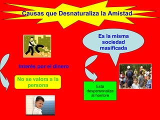 Causas que Desnaturaliza la Amistad Interés por el dinero No se valora a la persona Es la misma sociedad masificada Esta despersonaliza al hombre 