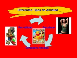 Diferentes Tipos de Amistad Por placer Verdadera Amistad Por utilidad 