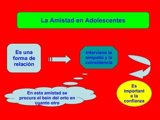 La Amistad en Adolescentes Es una forma de relación Interviene la simpatía y la coincidencia En esta amistad se procura el bein del orto en cuanto otro Es importante la confianza 
