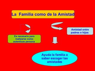 La  Familia como de la Amistad Es necesario para realizarse como autenticas persona   Amistad entre padres e hijos   Ayuda la familia a saber escoger las amistades 