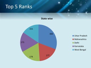 Top 5 Ranks
300
177
174
173
151
State wise
Uttar Pradesh
Maharashtra
Delhi
Karnataka
West Bengal
 